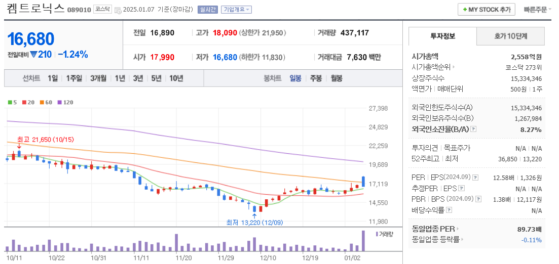 유리기판 관련주 켐트로닉스 주가 차트