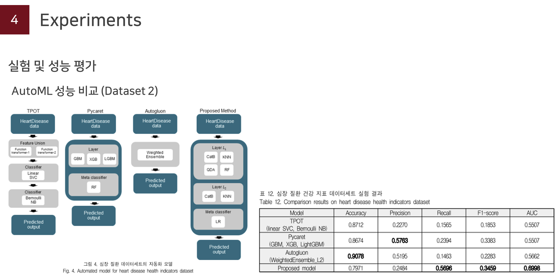 [KIIT 2024] Health-AutoML: An Automatic Adaptive Multi-Layer Stacking ...