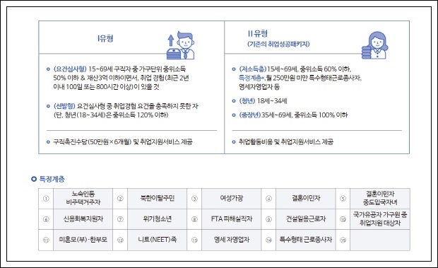 국민취업제도-지원자격-신청방법-혜택