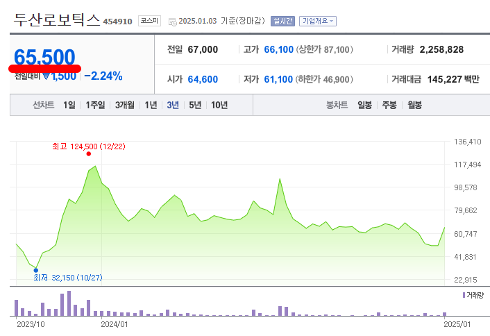 두산로보틱스 주가