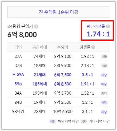 의왕 센트라인 데시앙 1순위 청약 경쟁률