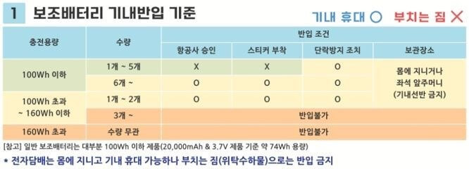 반입기준