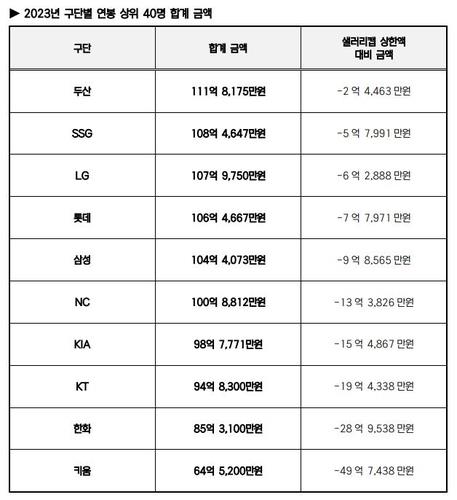  류현진, 역대 최고 대우로 KBO 복귀! 샐러리캡 조정의 중요성