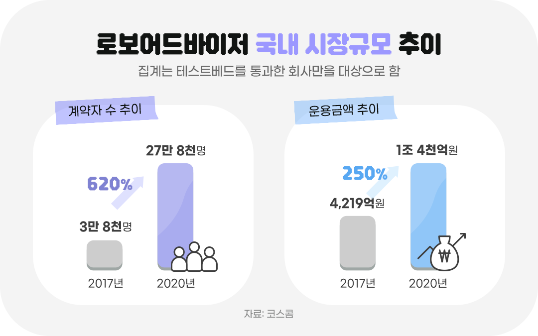 #로보어드바이저 #재테크 #1억모으기 #1억만들기 #사회초년생