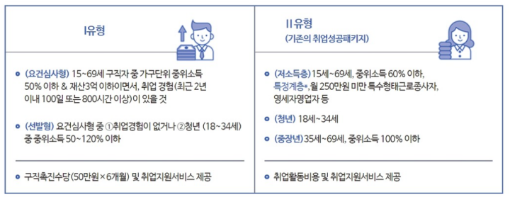 국민취업지원제도-2개-유형-설명