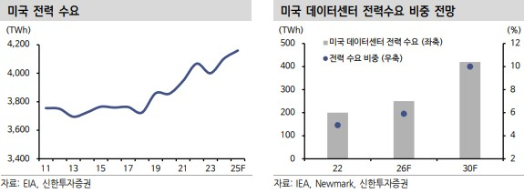 미국 전력량 수요 전망