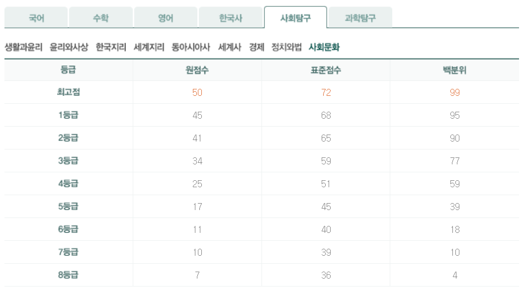 2022년 4월 모의고사 사탐