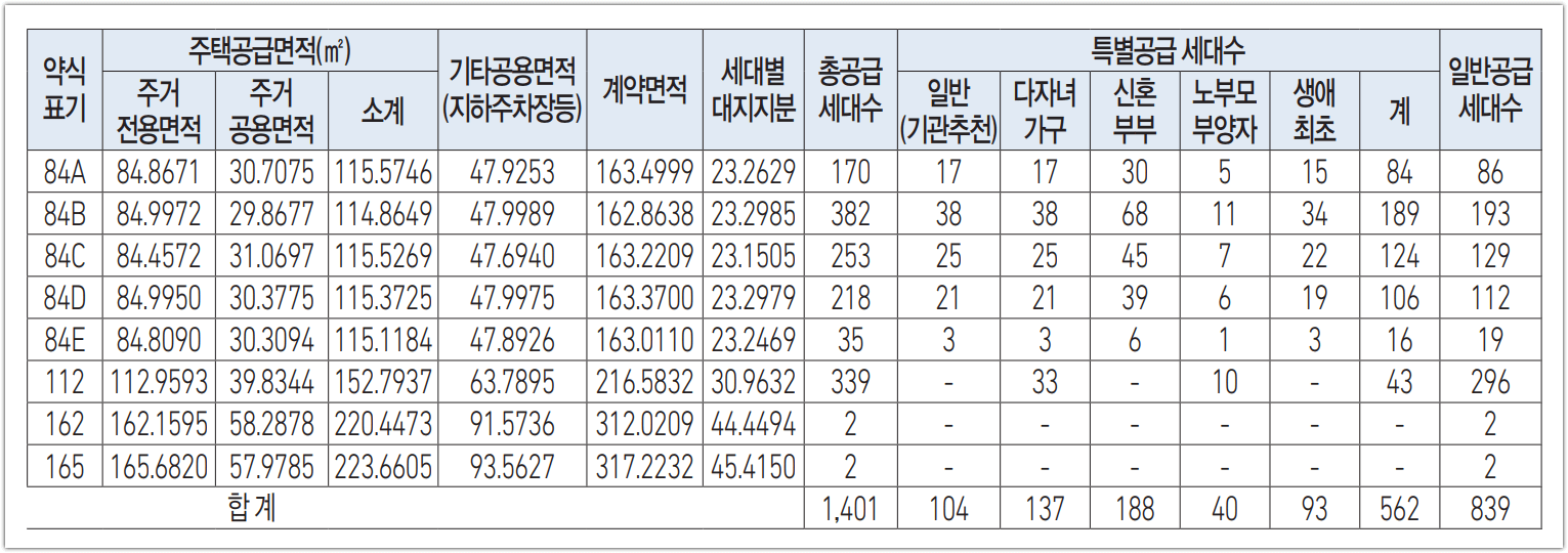 더샵 의정부역 링크시티 공급세대수