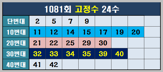 1081회 고정수