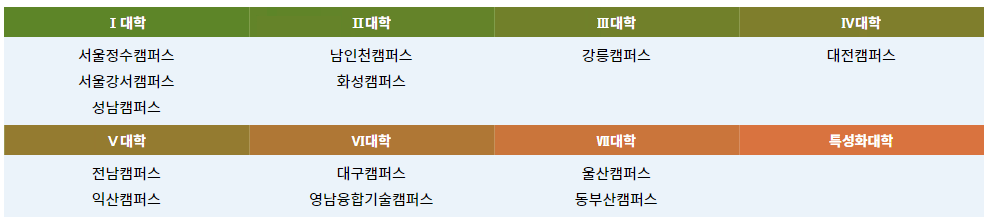 폴리텍 신중년 특화캠퍼스-대학별 모집요강-표