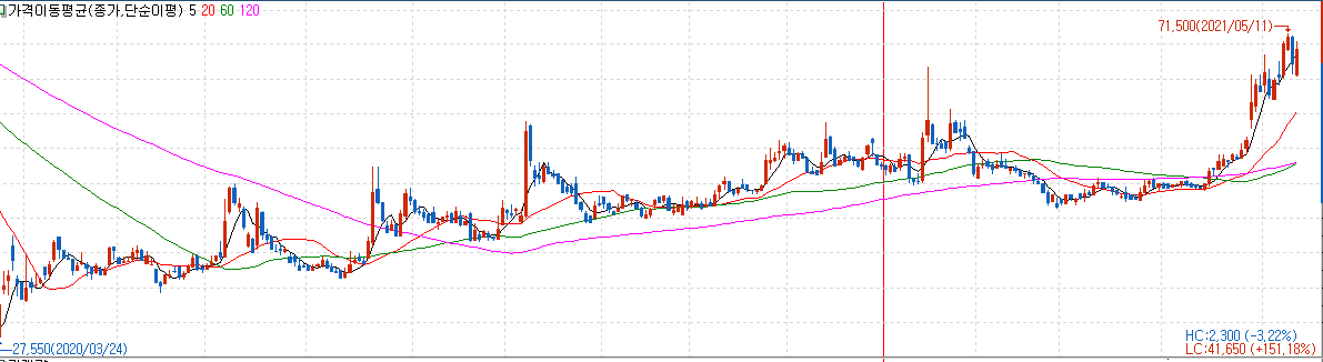 이동평균선 주식차트
