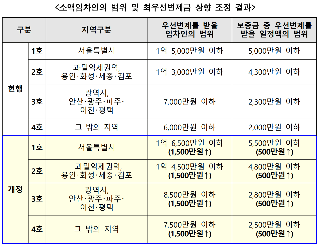 소액임차인-범위-및-최우선변제금-조정-결과