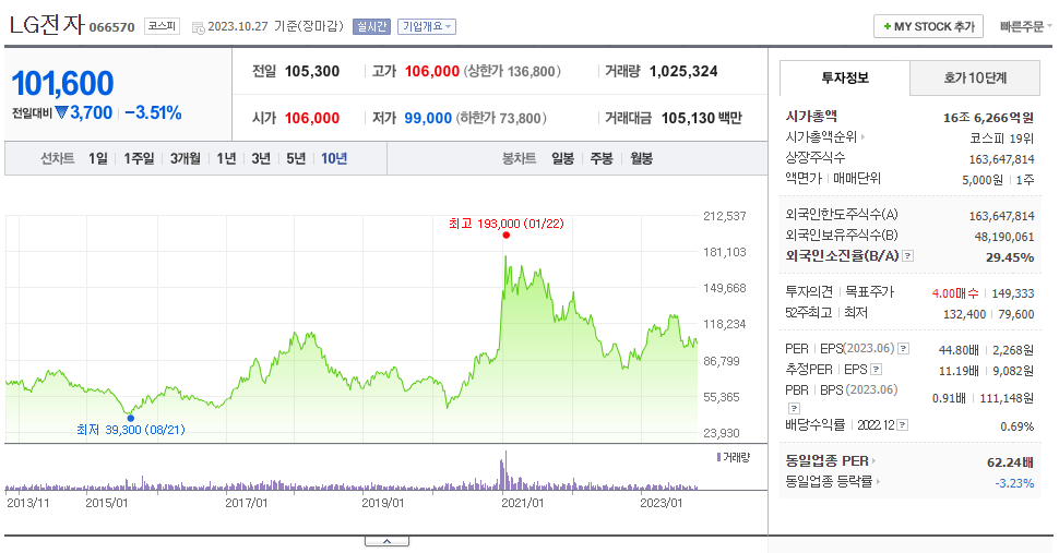 LG 전자_주가