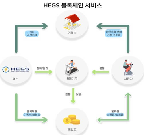 HEGS 블록체인 서비스-이미지