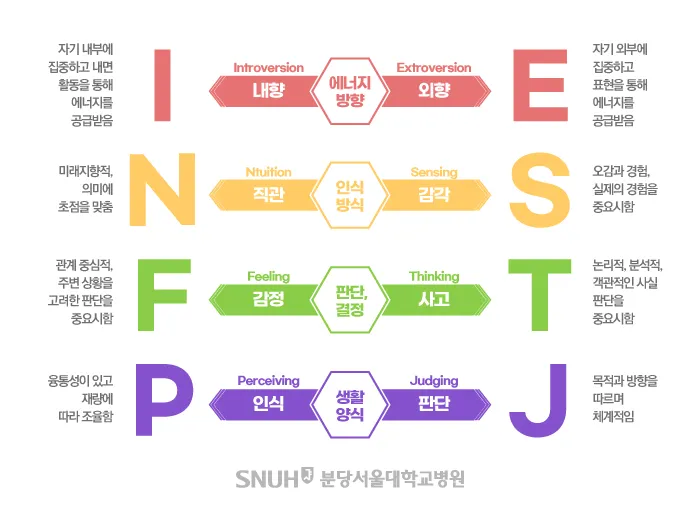 엠비티아이 성격분석