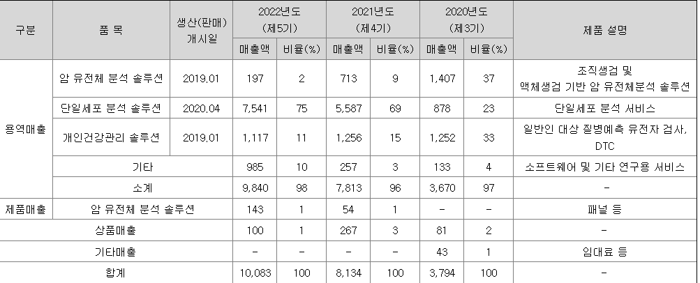 지니너스 주요제품