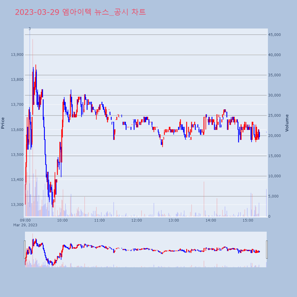 엠아이텍_뉴스공시차트