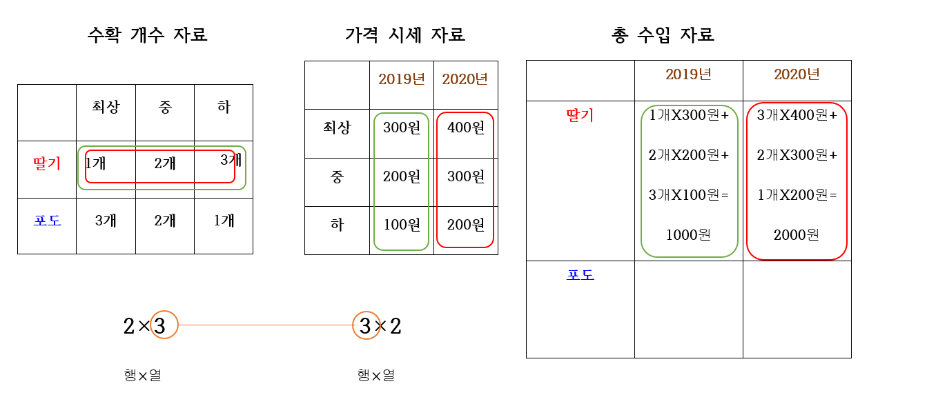  연쇄 행렬 곱셈 문제 알고리즘의 점화식은 왜 이렇게 생겼을까?