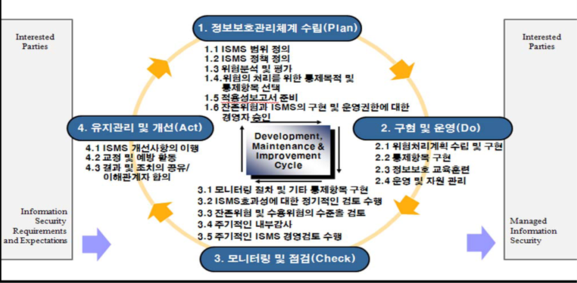 ISO 27001의 운영