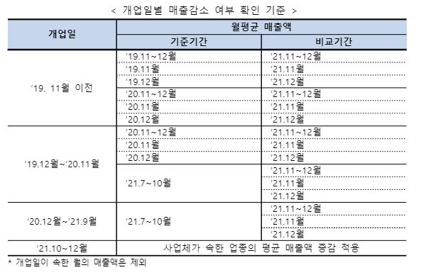 방역지원금-매출감소기준