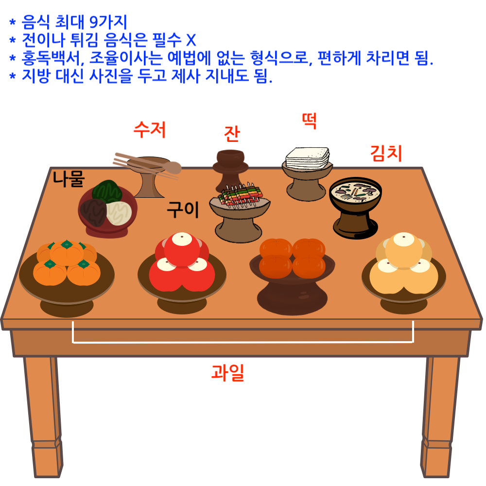 명절 차례 음식 6가지면 충분, 차례와 성묘 순서는 정해진 것 없어