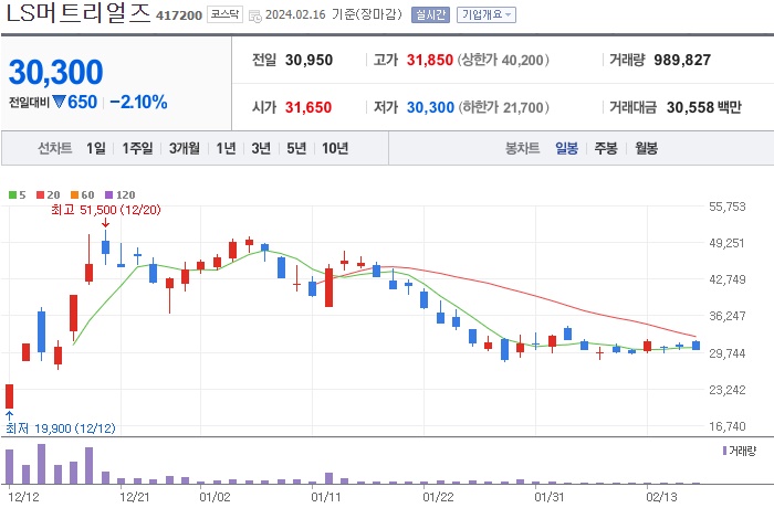LS머트리얼즈 주가