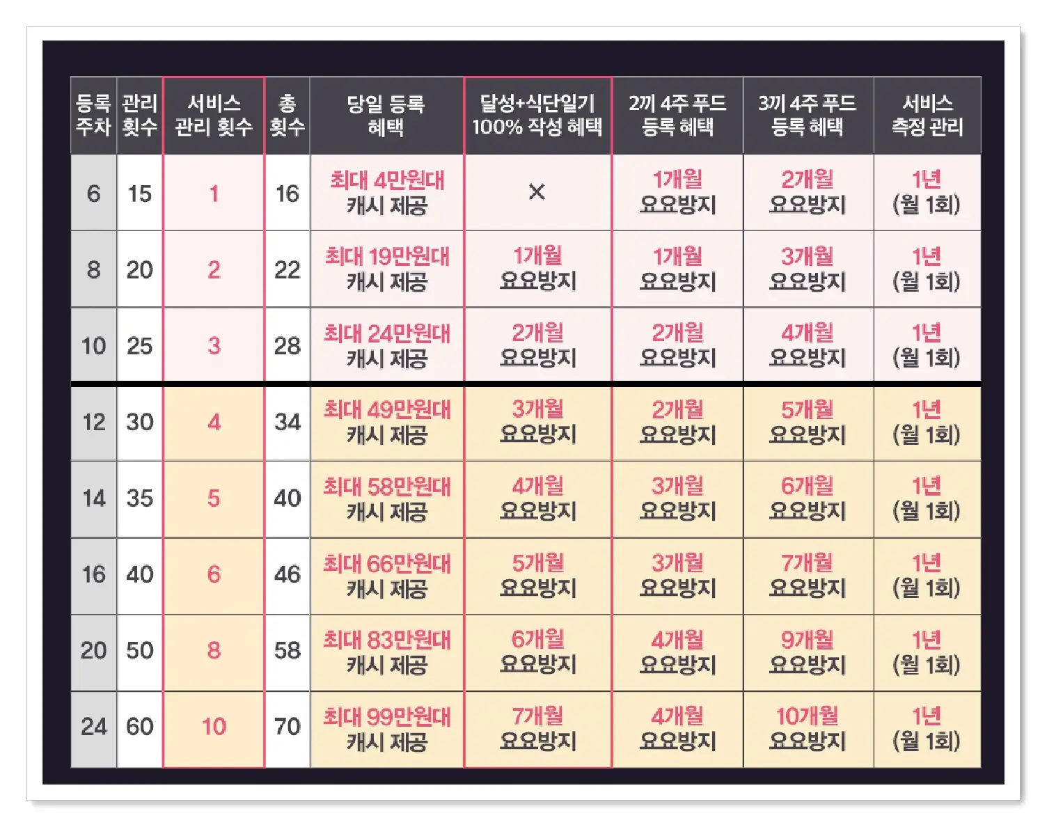 쥬비스 다이어트 가격
