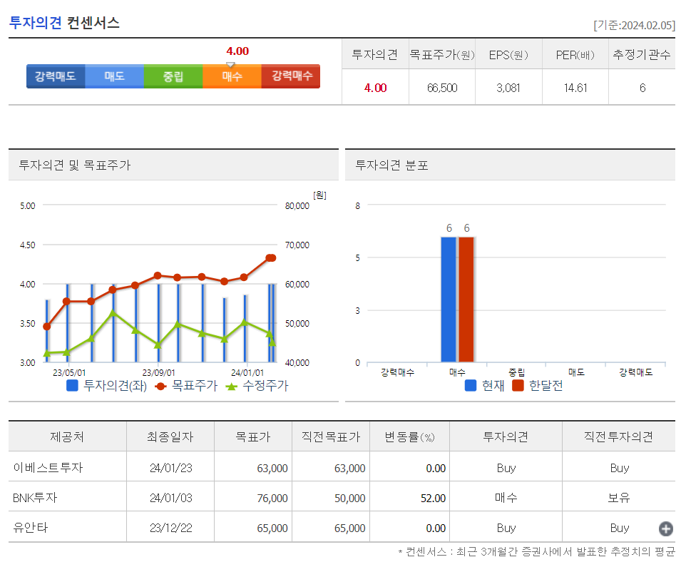 투자의견