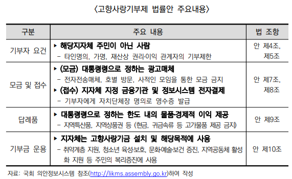  고향사랑기부제