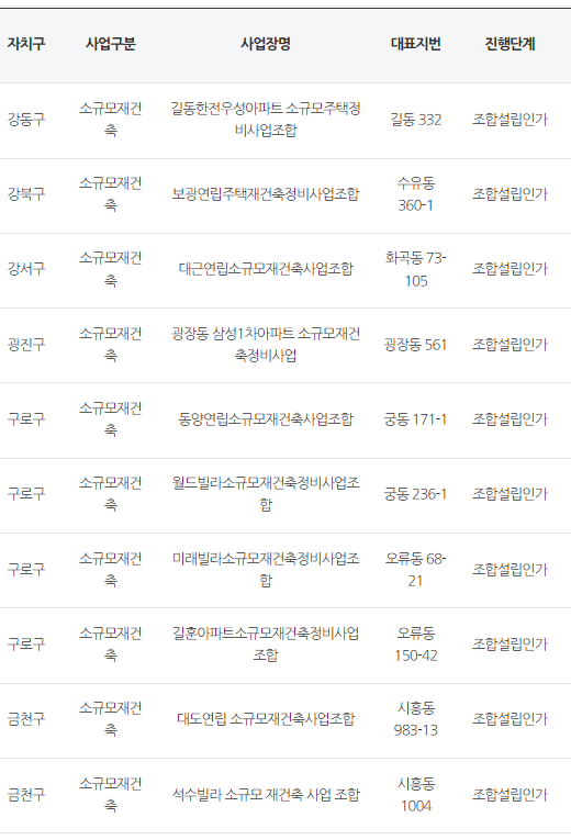  소규모재건축사업의 모든 것! 조합설립인가 사업장, 절차도와 사업요건 등을 알아봅시다!