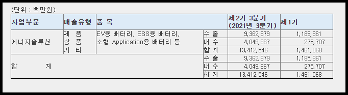 엘지에너지솔루션 상장 관련 공모가, 청약일정, 주간사 정리 - 엘지에너지솔루션 공모주 청약 정보 - 2. 기업 개요 - ▣ 매출현황 엘지에너지솔루션 상장 관련 공모가, 청약일정, 주간사 정리 - 엘지에너지솔루션 공모주 청약 정보 - 2. 기업 개요 - ▣ 매출현황