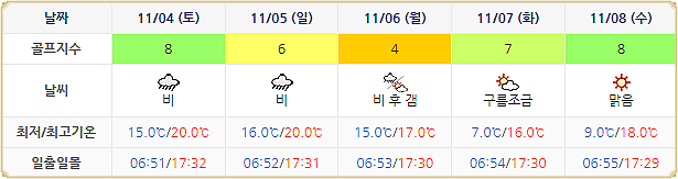 남해 사우스케이프 CC 날씨