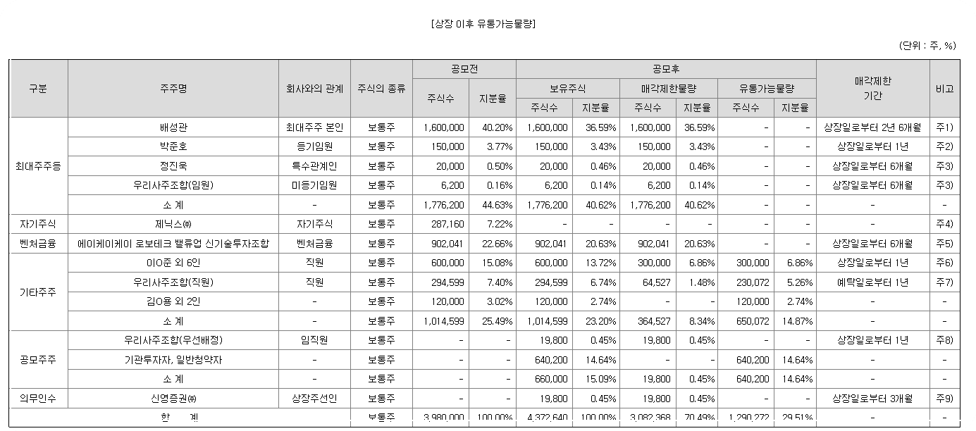 제닉스 상장 이후 유통가능물량