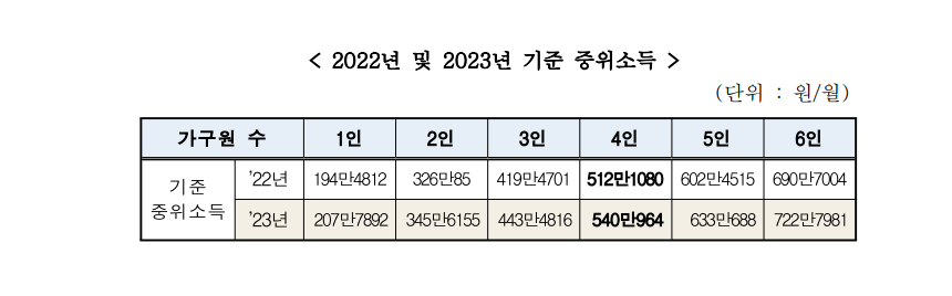 2022년 및 2023년 기준 중위소득