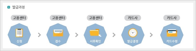 국비지원 무료교육과정 신청하는방법 국비지원 무료교육과정 신청하는방법