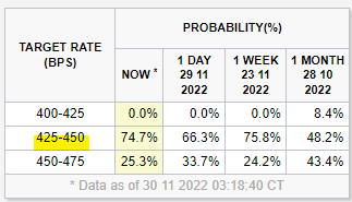 CME 금리선물 50bp인상 가능성 74.7%