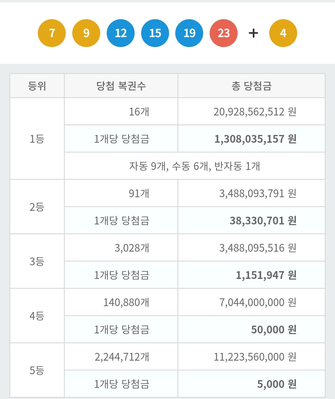  로또 929회 1등 2등 당첨지역 당첨점 판매점