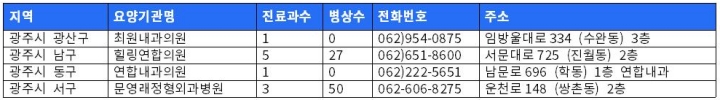 광주광역시 보훈병원리스트