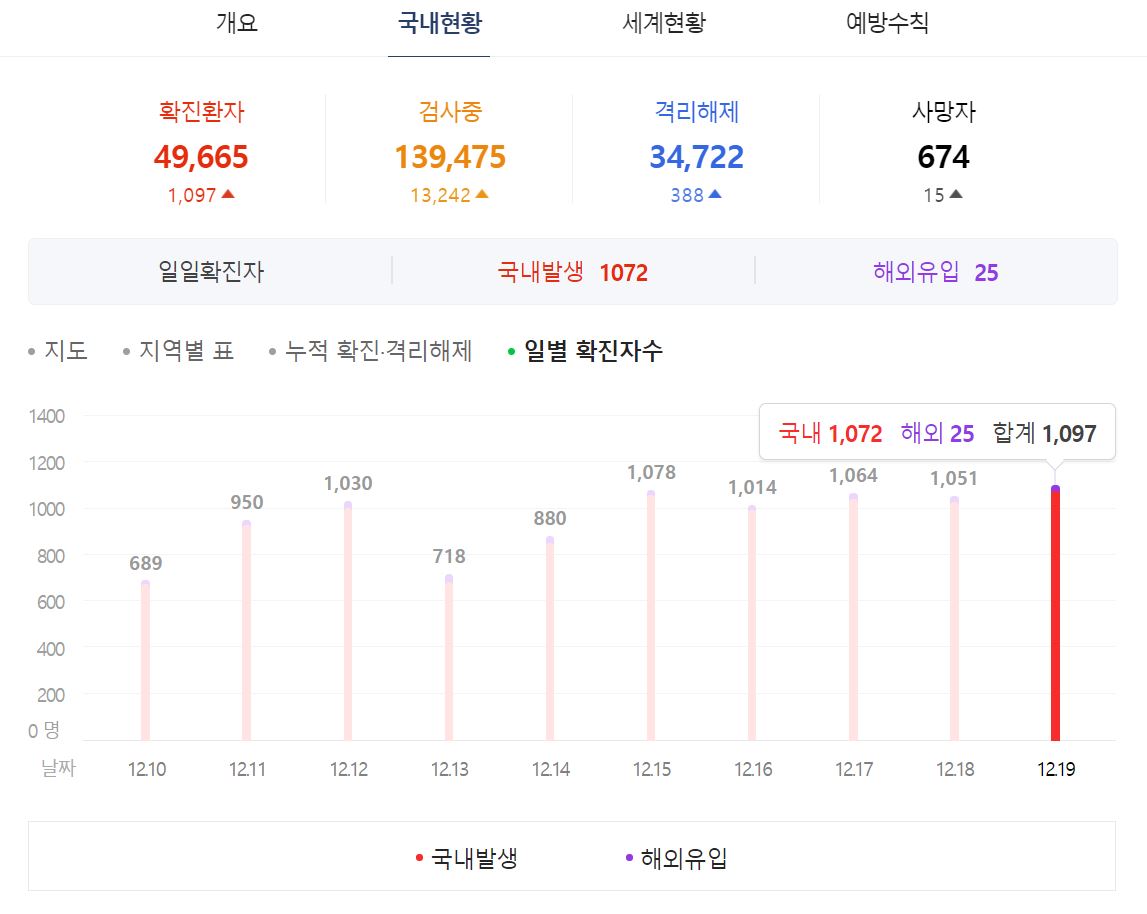  오늘 코로나 신규 확진자 1097명 역대최다
