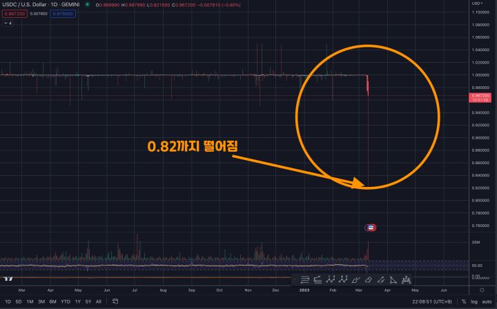 0.82까지 떨어진 usdc
