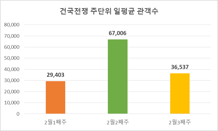 건국전쟁 관객수