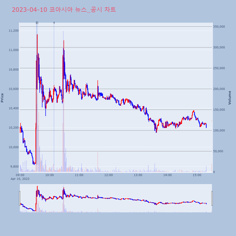 코아시아_뉴스공시차트