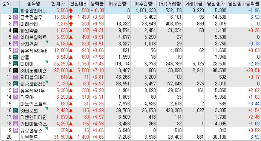 시간외 단일가 등락률