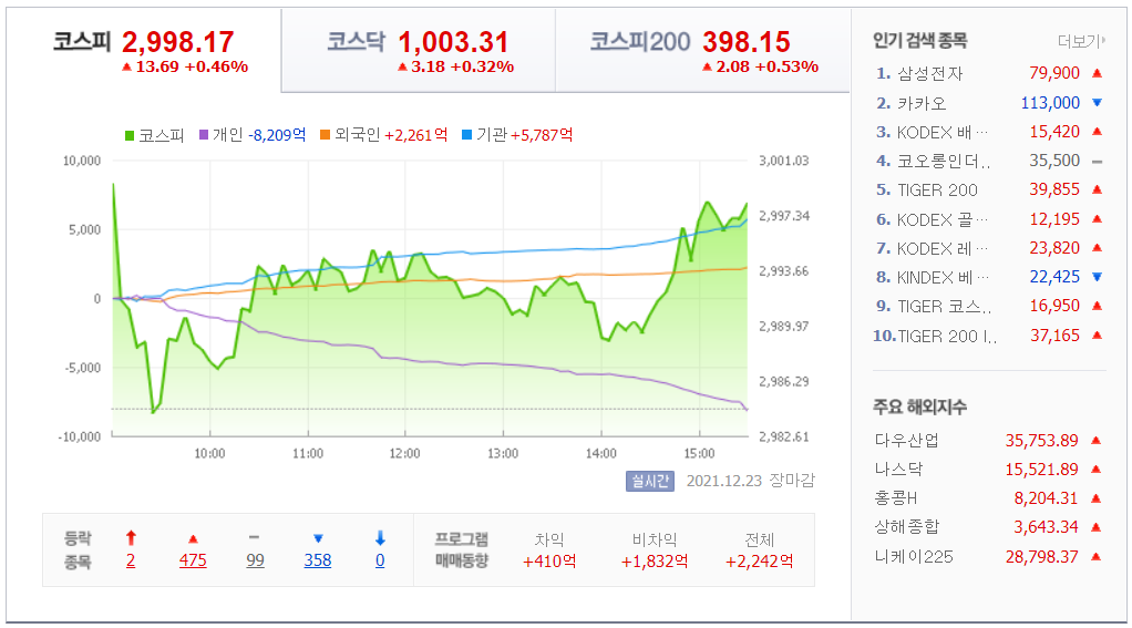 전날 국내 증시 요약