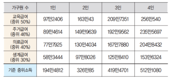 2022년 차상위계층 기준