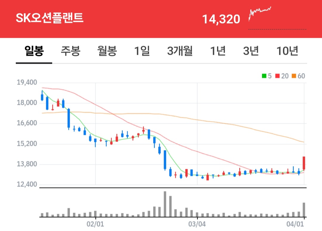 (보유종목) 100조원 해상풍력 시장 개화&#44; 수혜주 씨에스윈드&#44; 씨에스베어링&#44; SK오션플랜트