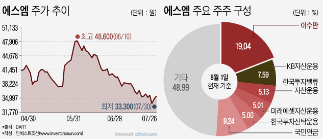  [재테크 이슈] 한 방에 정리하는 SM엔터테인먼트 사건