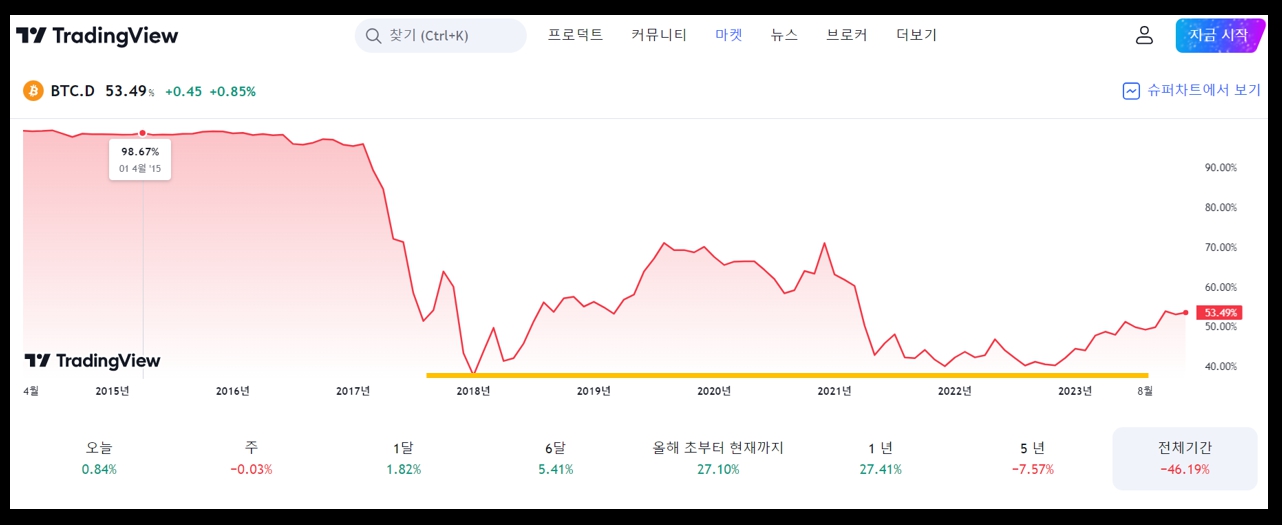 비트코인 도미넌스