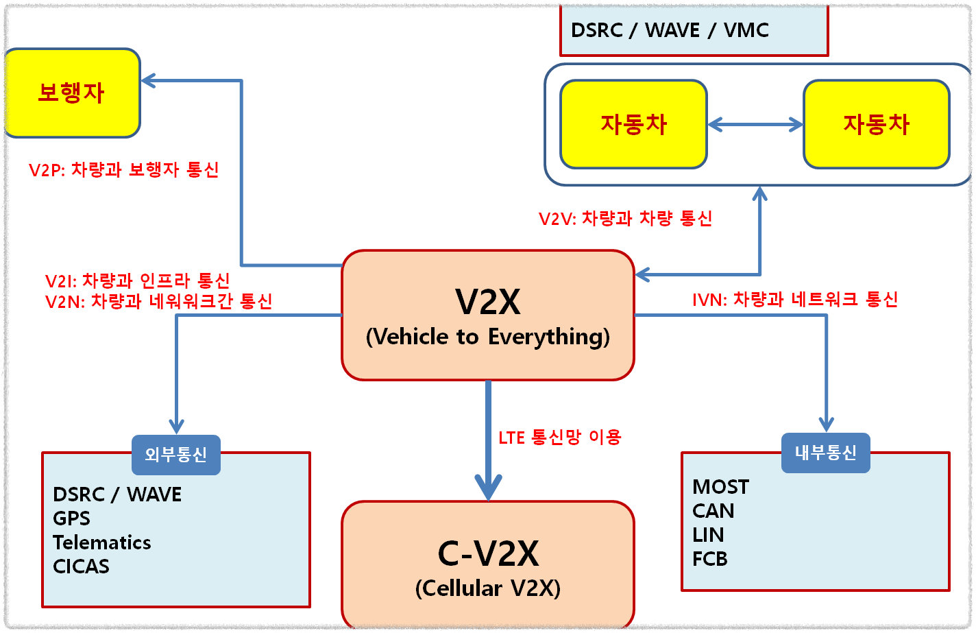 자율 주행 자동차을 위한 V2X 전체 시스템 구성도