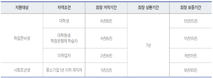 햇살론 유스 상환기간을 정리한 표